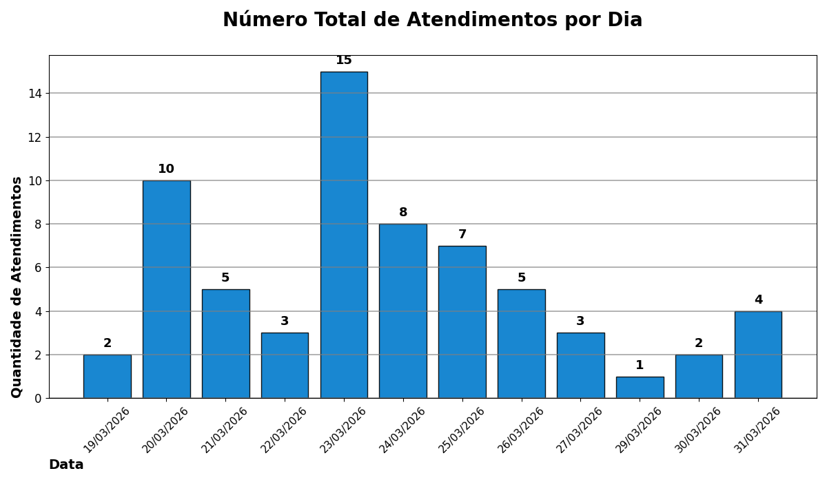 Atendimento por Dia