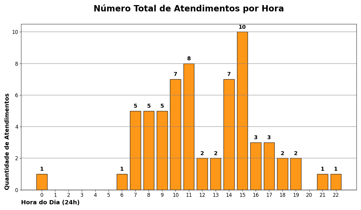 Atendimento por Hora