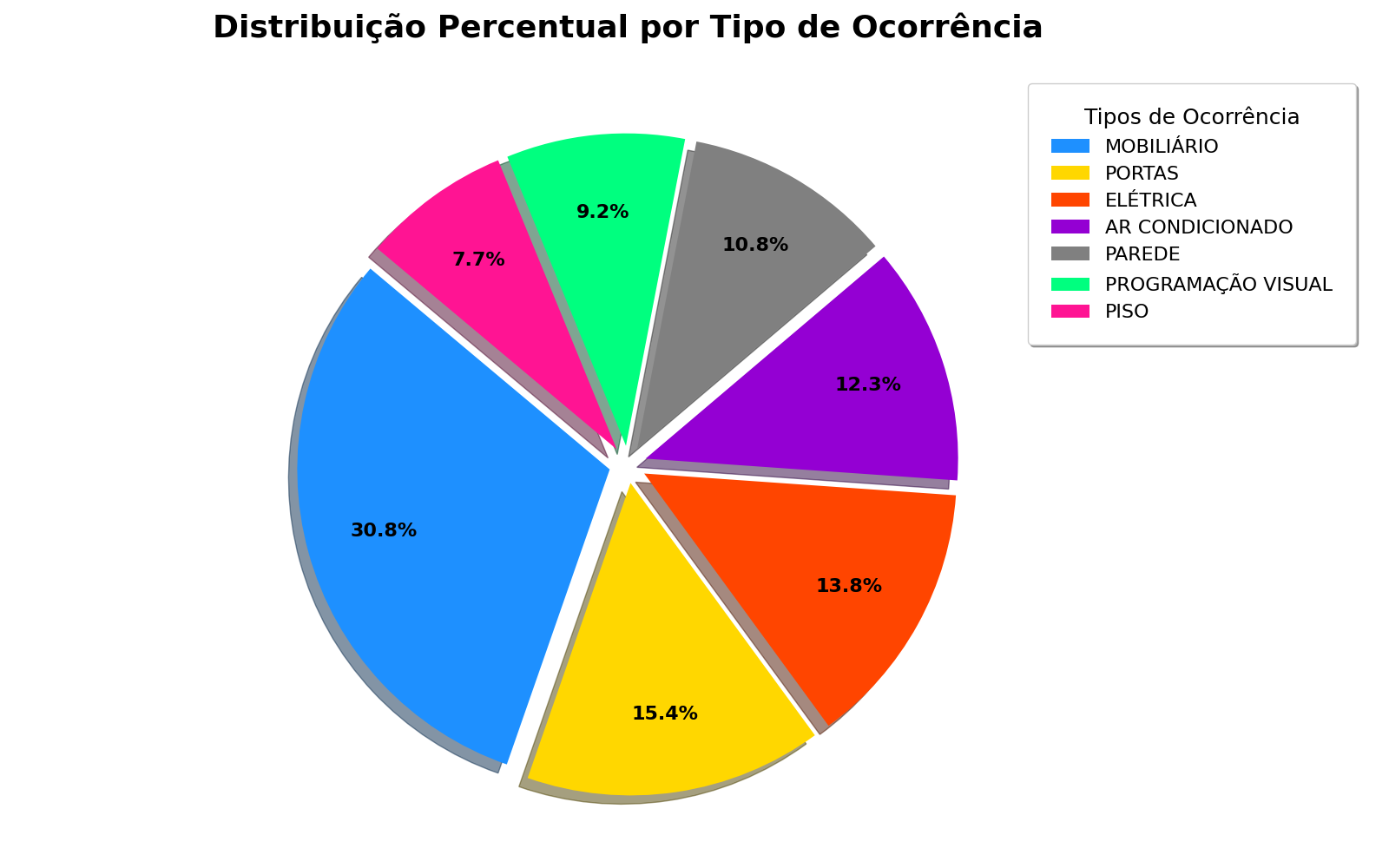 Tipos de Ocorrência